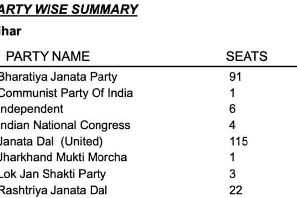 The leftist ideology that was planted in Bihar in 2020, uprooted by people of Bihar in 5 years